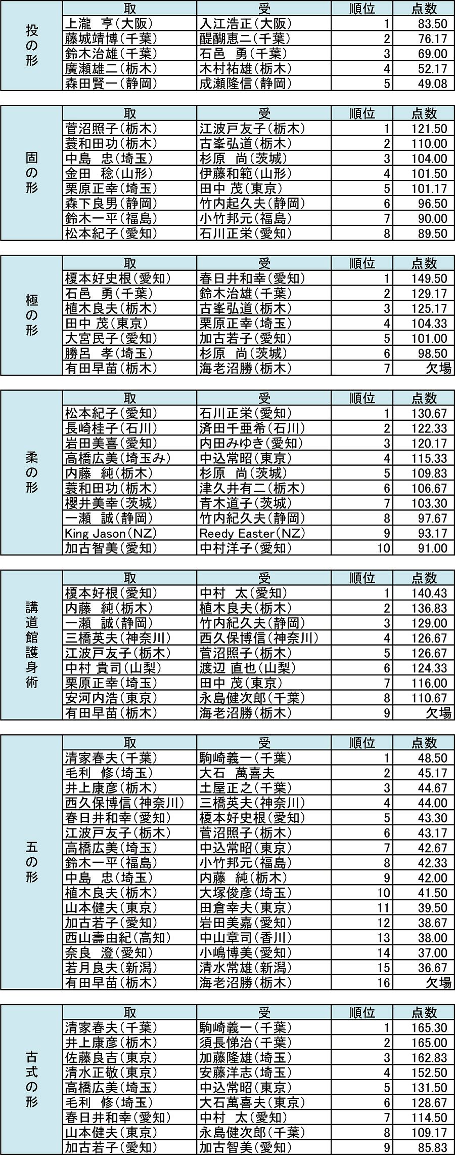形競技の部