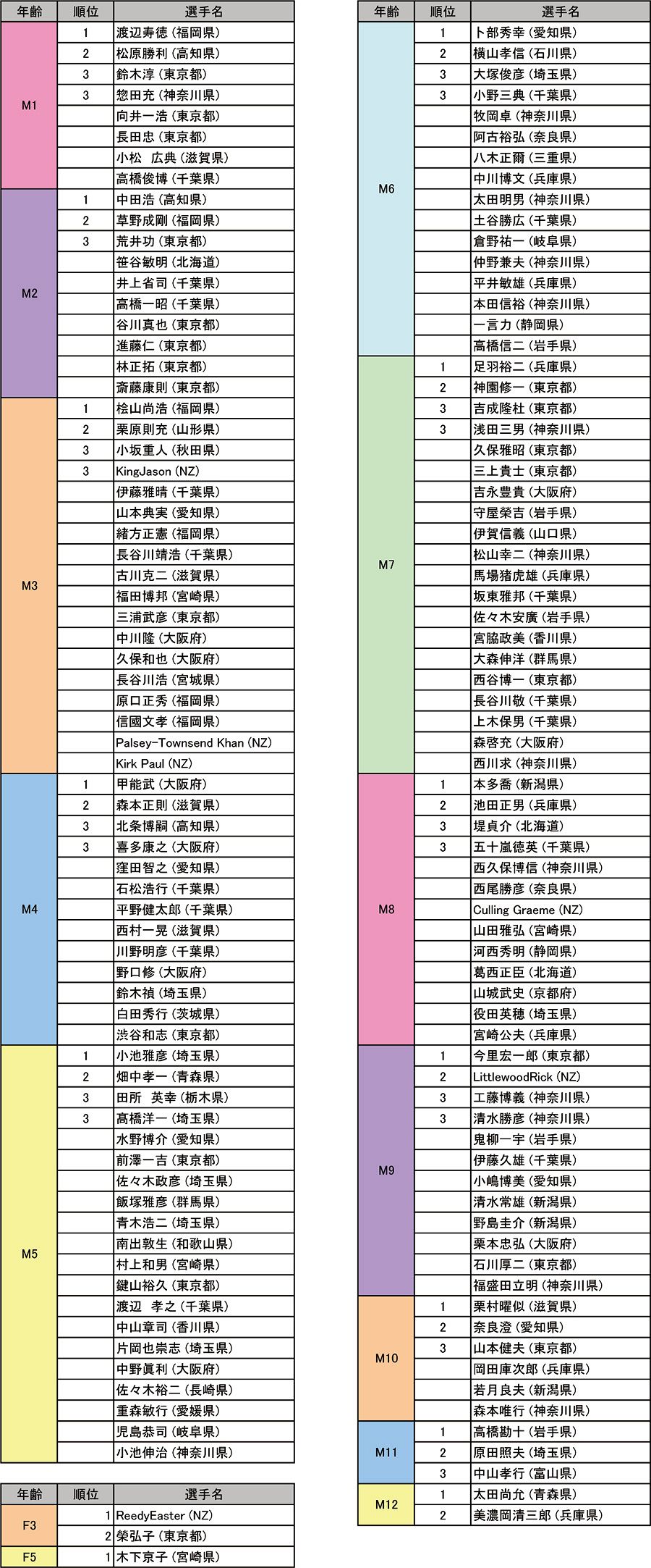 年齢別無差別級個人戦の部