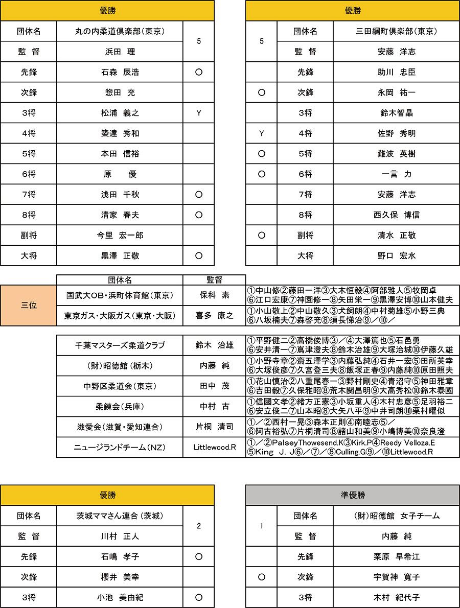 団体戦の部