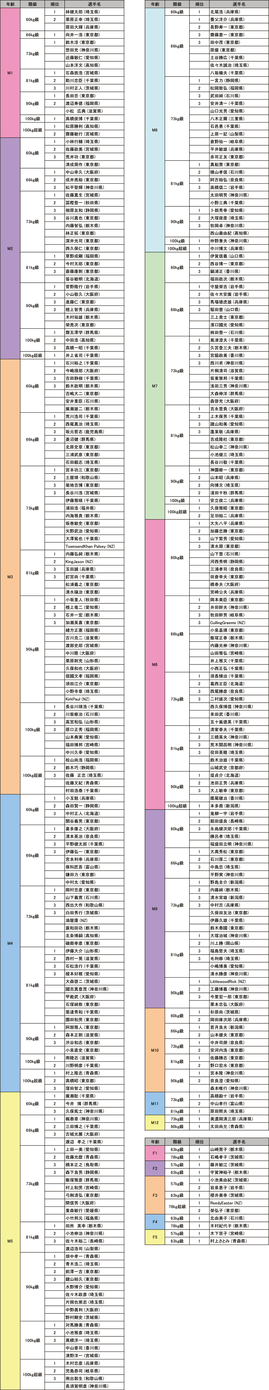 年齢別体重別個人戦の部