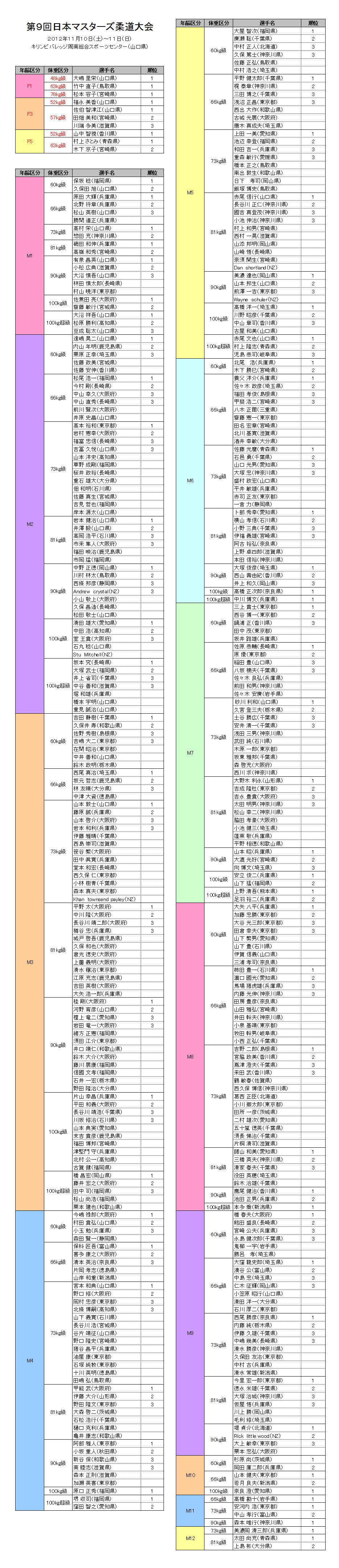 年齢別体重別個人戦の部