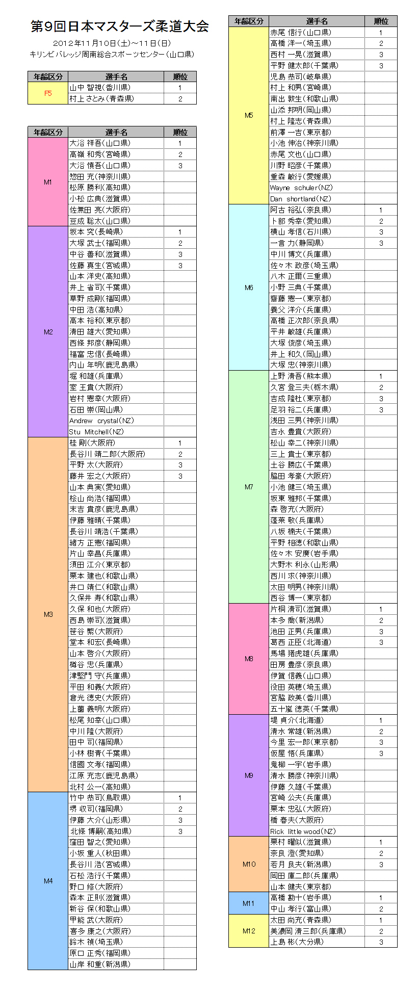 年齢別無差別級個人戦の部